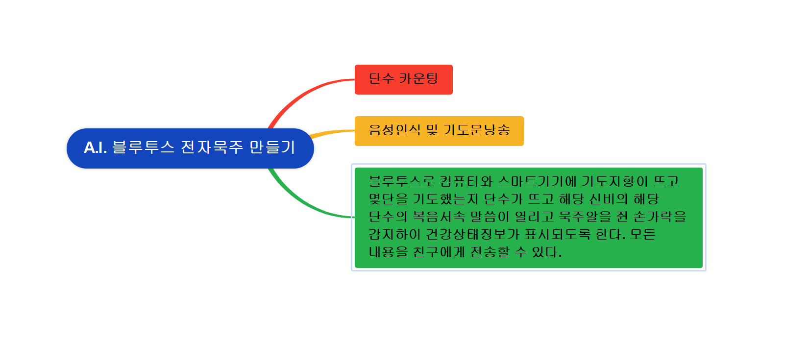 믿음으로 제안하니 재능 발휘하실 분 이 아이디어 무료로 쓰셔도 됩니다